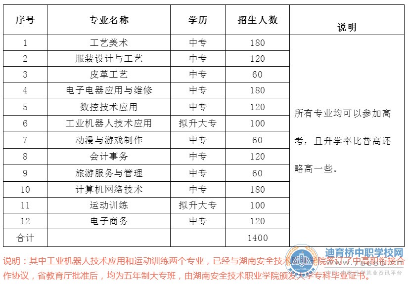 邵东市职业中专学校2021年招生简章