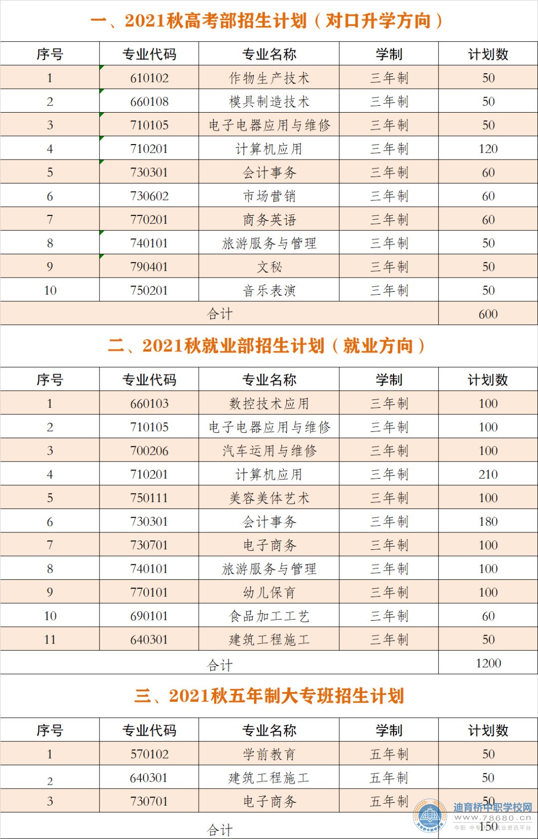 平江县职业技术学校2021年秋季招生计划