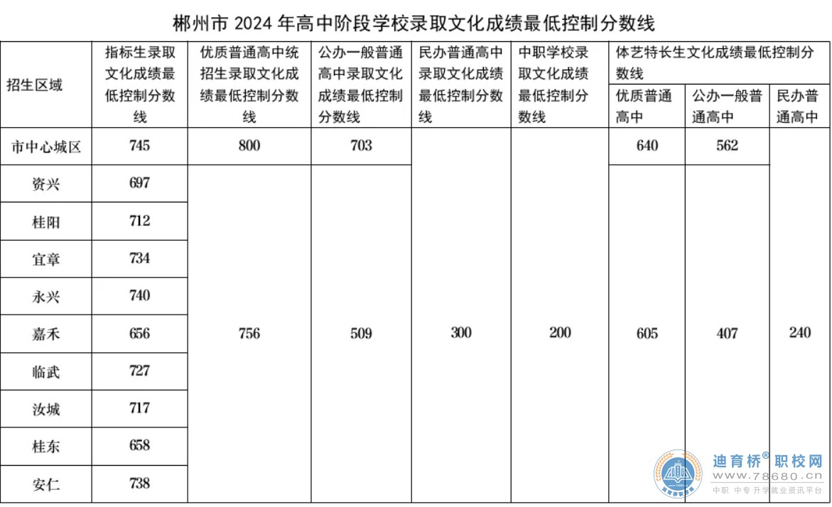 2024年湖南郴州中考成绩、一分段人数、高中阶段学校录取控制分数线公布！