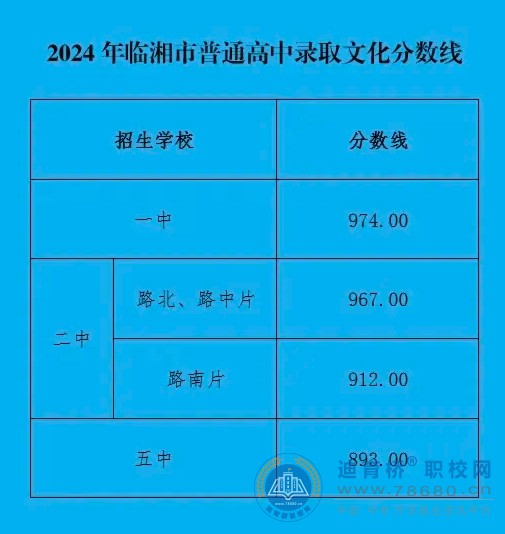 湖南临湘市、岳阳县2024年中考录取分数线公布