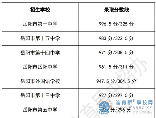 2024年湖南岳阳市市区中考文化生录取分数线公布
