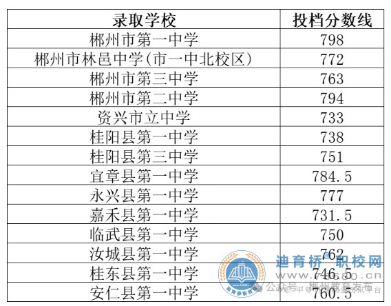 2024年湖南郴州市优质普通高中征集志愿分校投档分数线