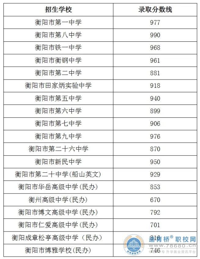 2024年湖南衡阳市城区普通高中录取分数线