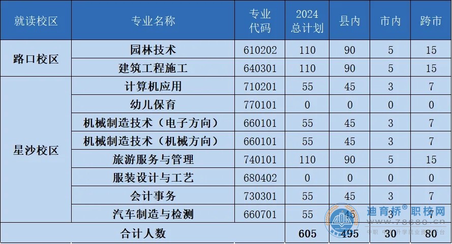 长沙县职业中专学校2024年招生简章