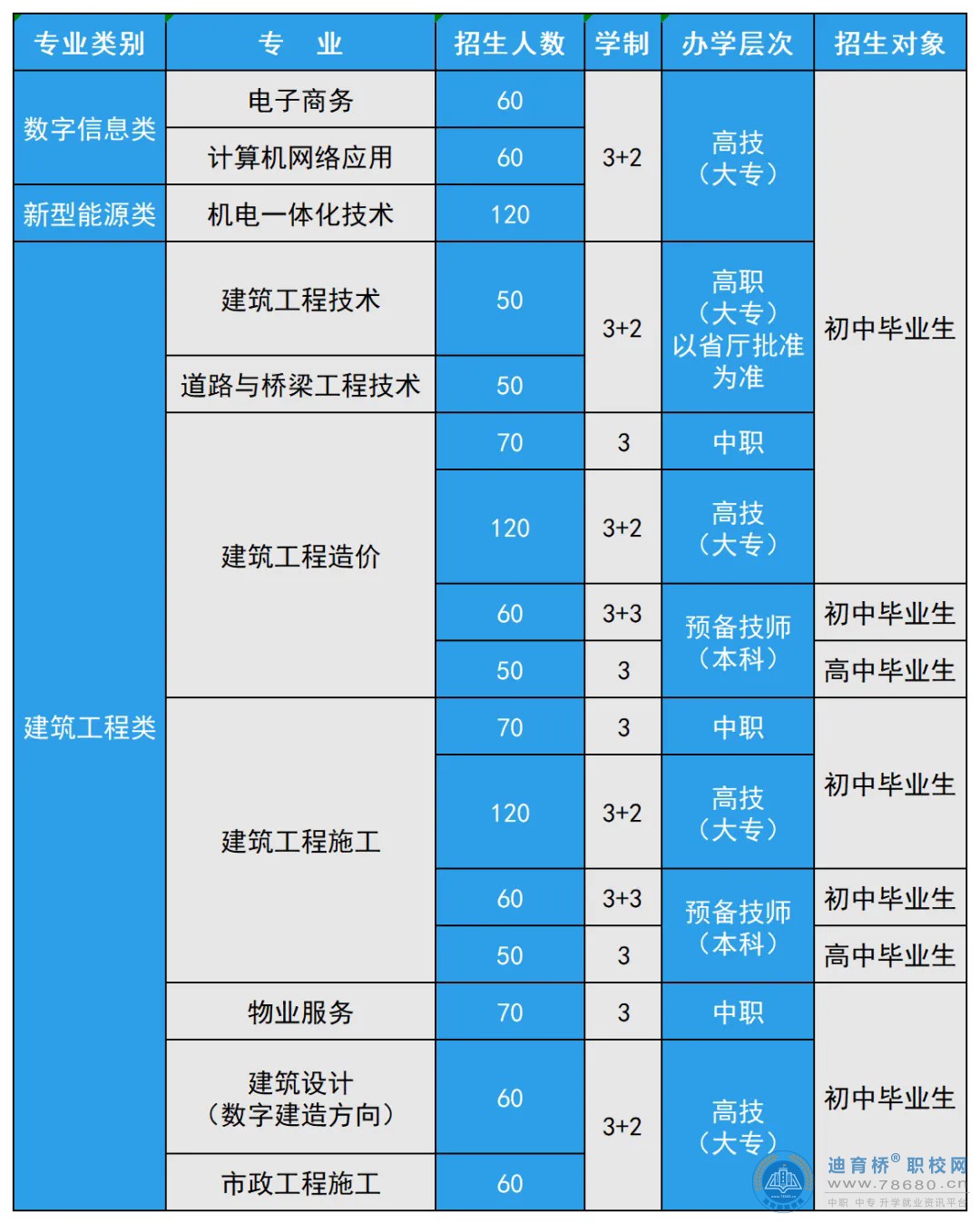 中建五局高级技工学校（长沙建校）2024年招生简章