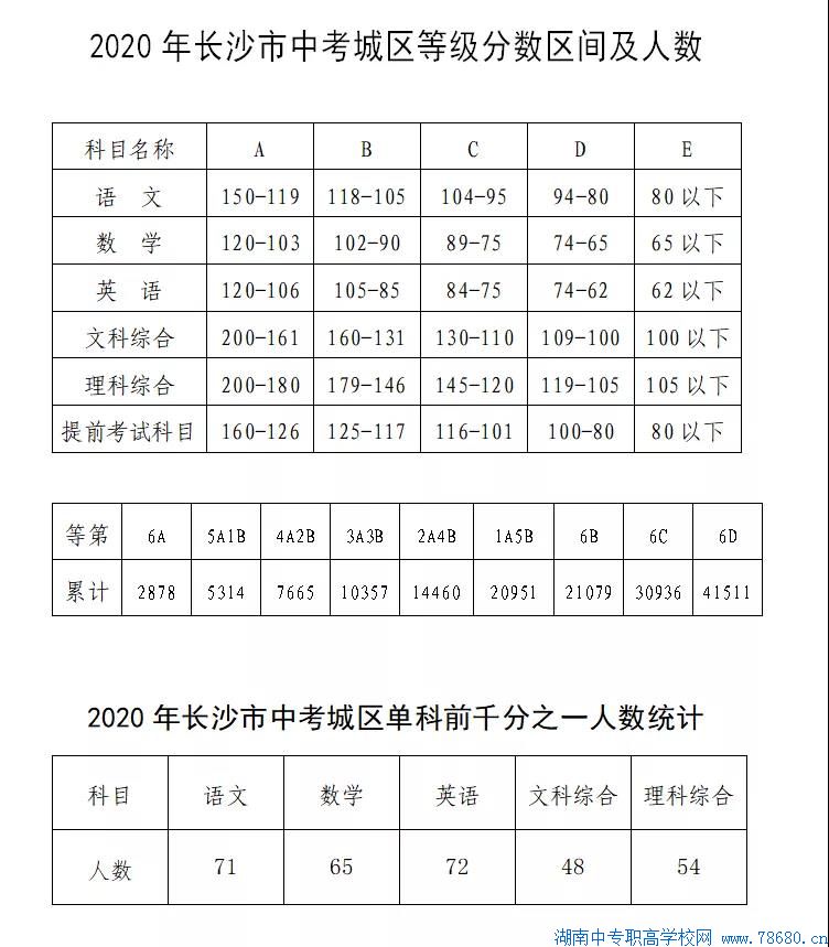 2020年湖南长沙中考录取分数线